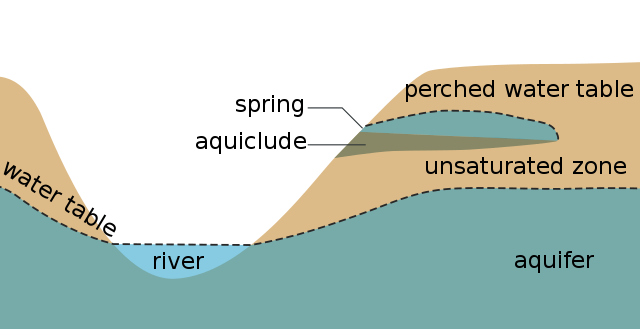 Impacts of New York Water Table Depths - An Illustration Showing the Water Table Near a River with Unsaturated Soil and Aquifer