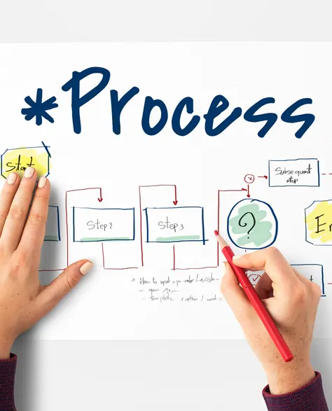 A paper with the words process on it and showing the work process