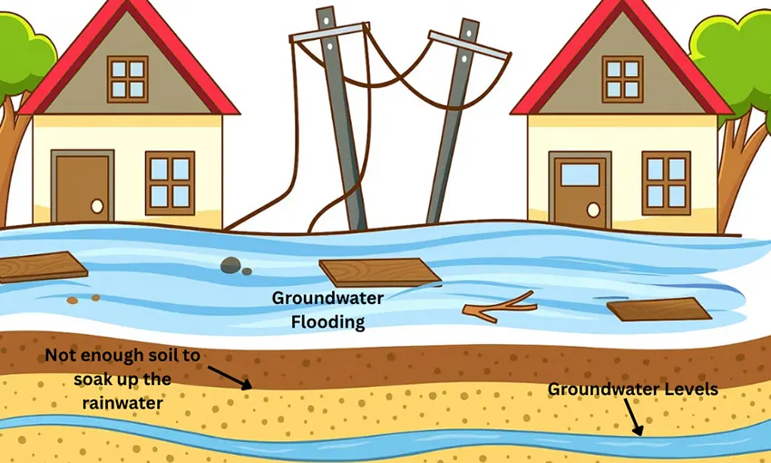 Groundwater Flooding Guide - An Illustration Showing Groundwater Depths and How the Soil Runs Out of Capacity to Hold Rainfall When it Floods
