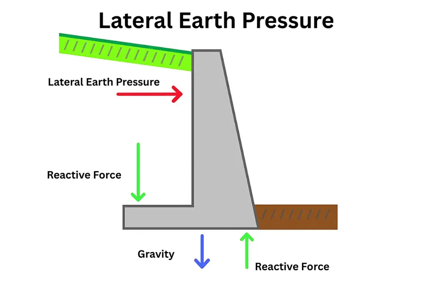 Diagram of lateral earth pressure on a retaining wall showing soil pushing sideways, reactive forces, and gravity acting on the structure.