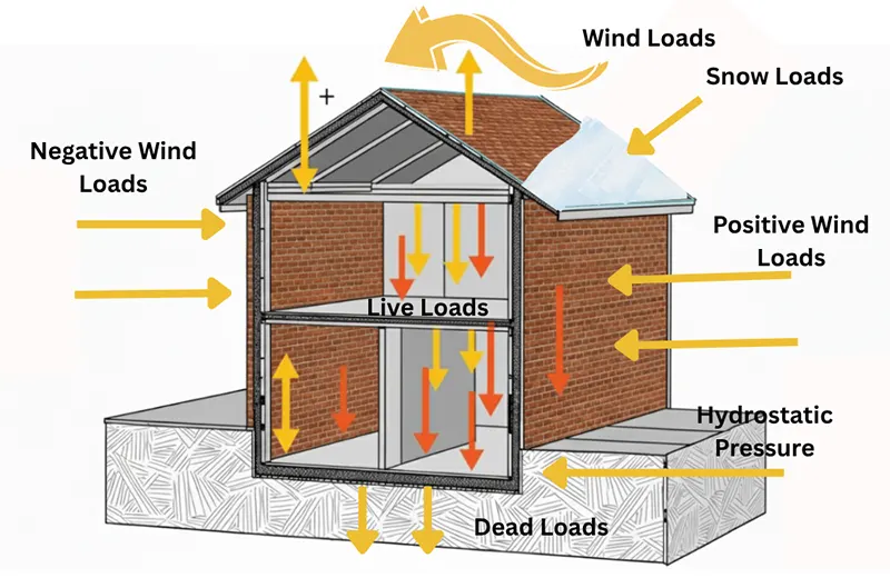 Structural Forces Behind Foundation and Wall Damage - A Color Illustration Explaining How Various Structural Forces Impact Homes