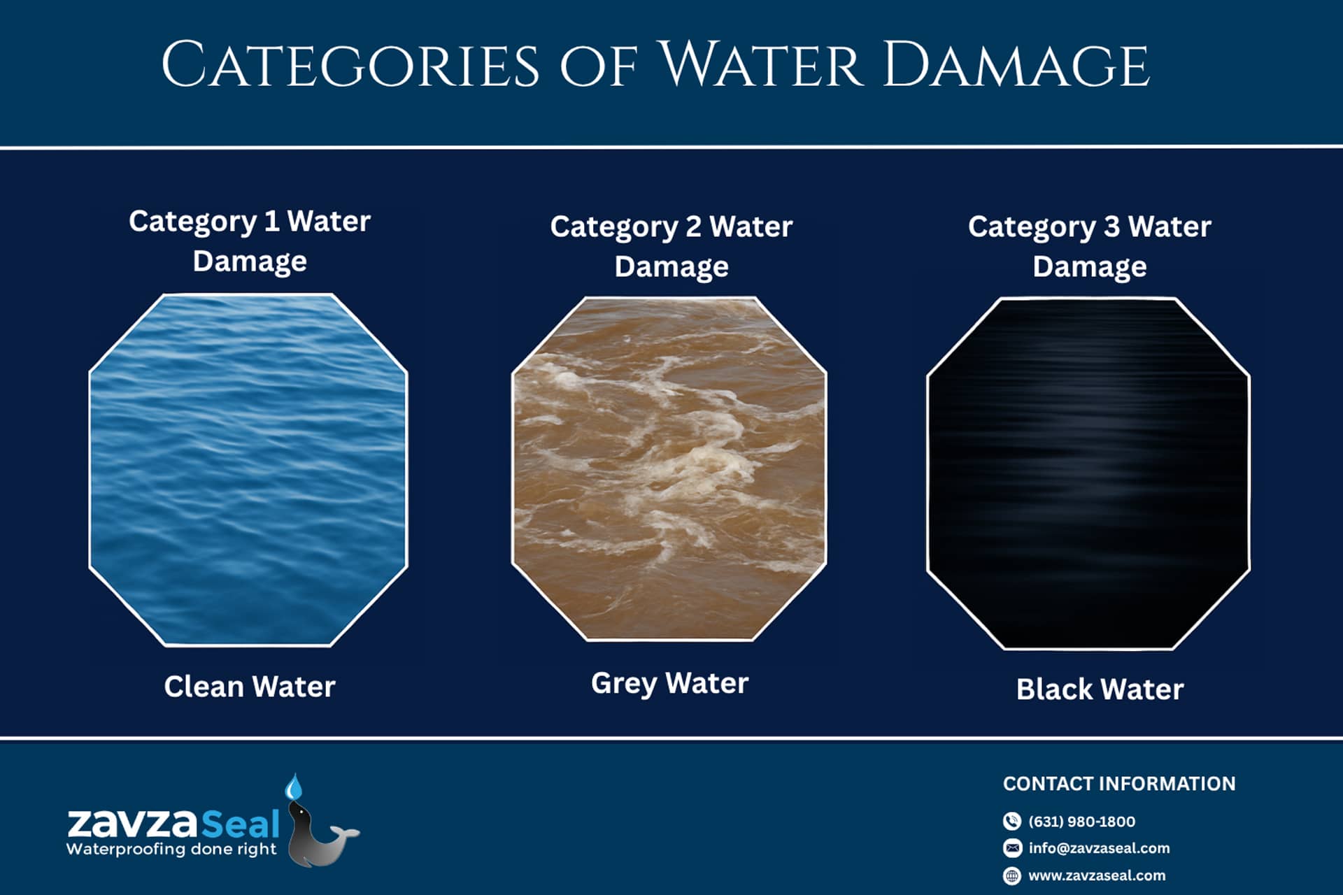 Expert Water Damage Restoration Contractors in Manhattan - A Blue and White Graphic with Pictures and Labels for the Categories of Water Damage