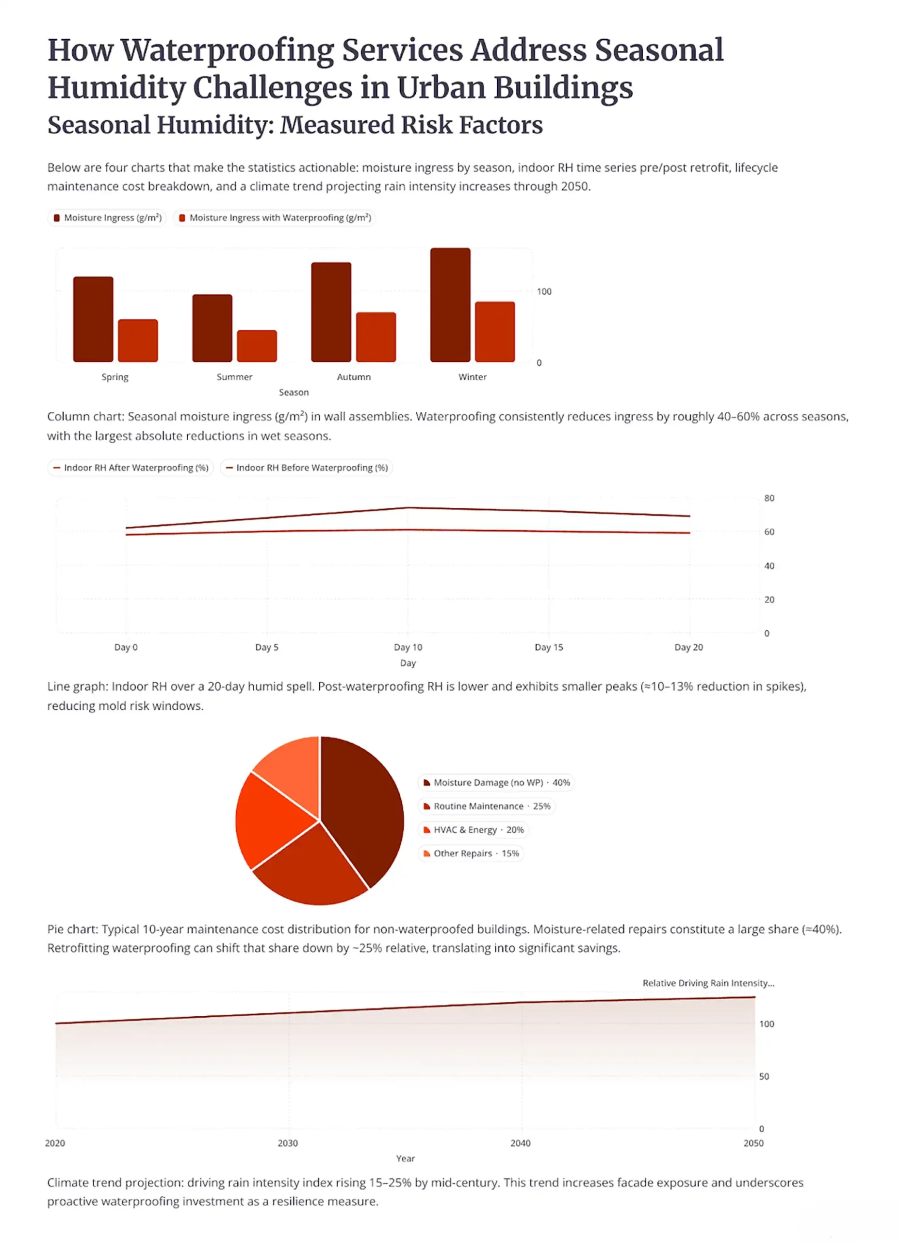 How Waterproofing Services Address Seasonal Humidity Challenges in Urban Buildings