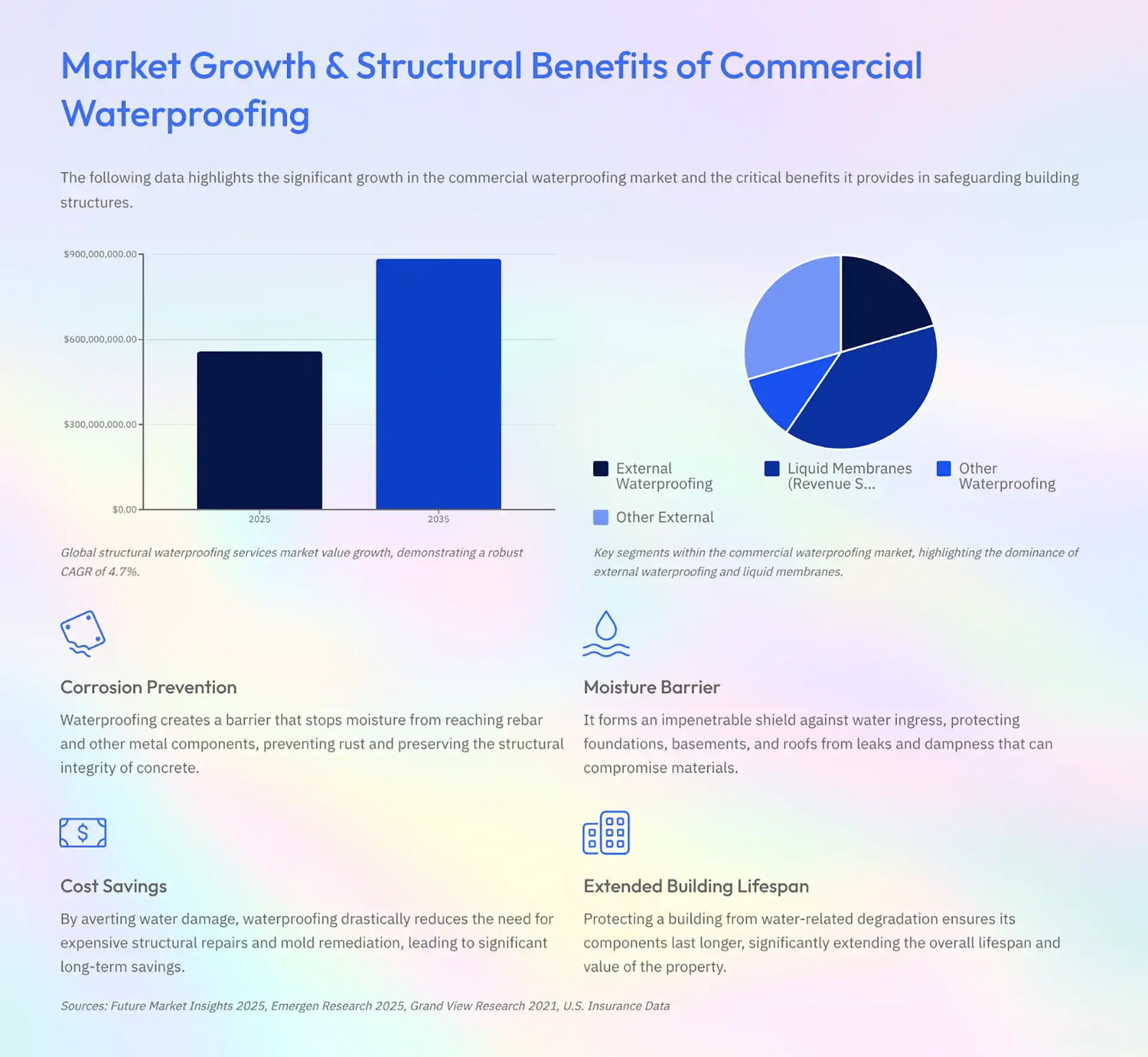 Market-Growth-and-Structural-Benefits-of-Commercial-Waterproofing services