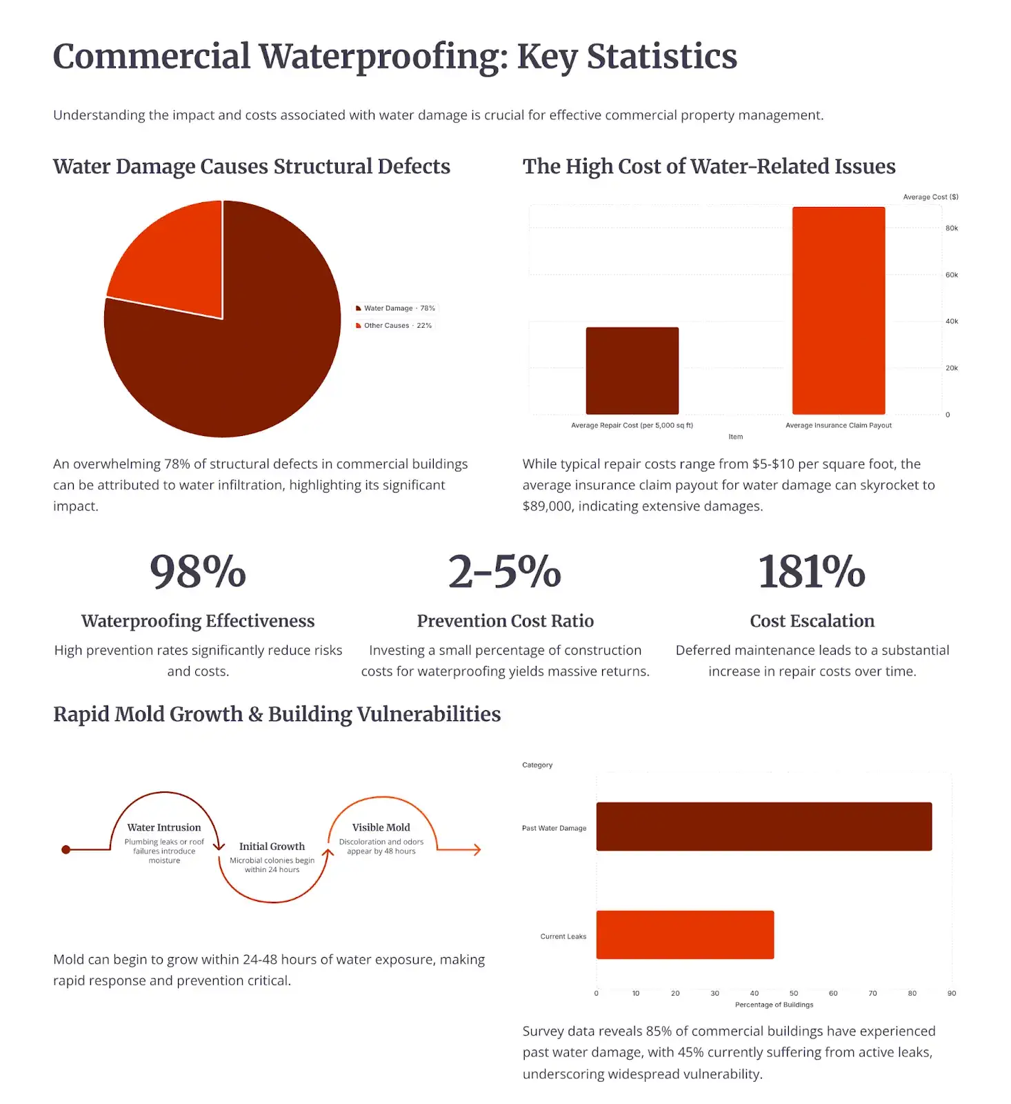 What Are Commercial Waterproofing Services and Why Are They Important for Commercial Buildings?