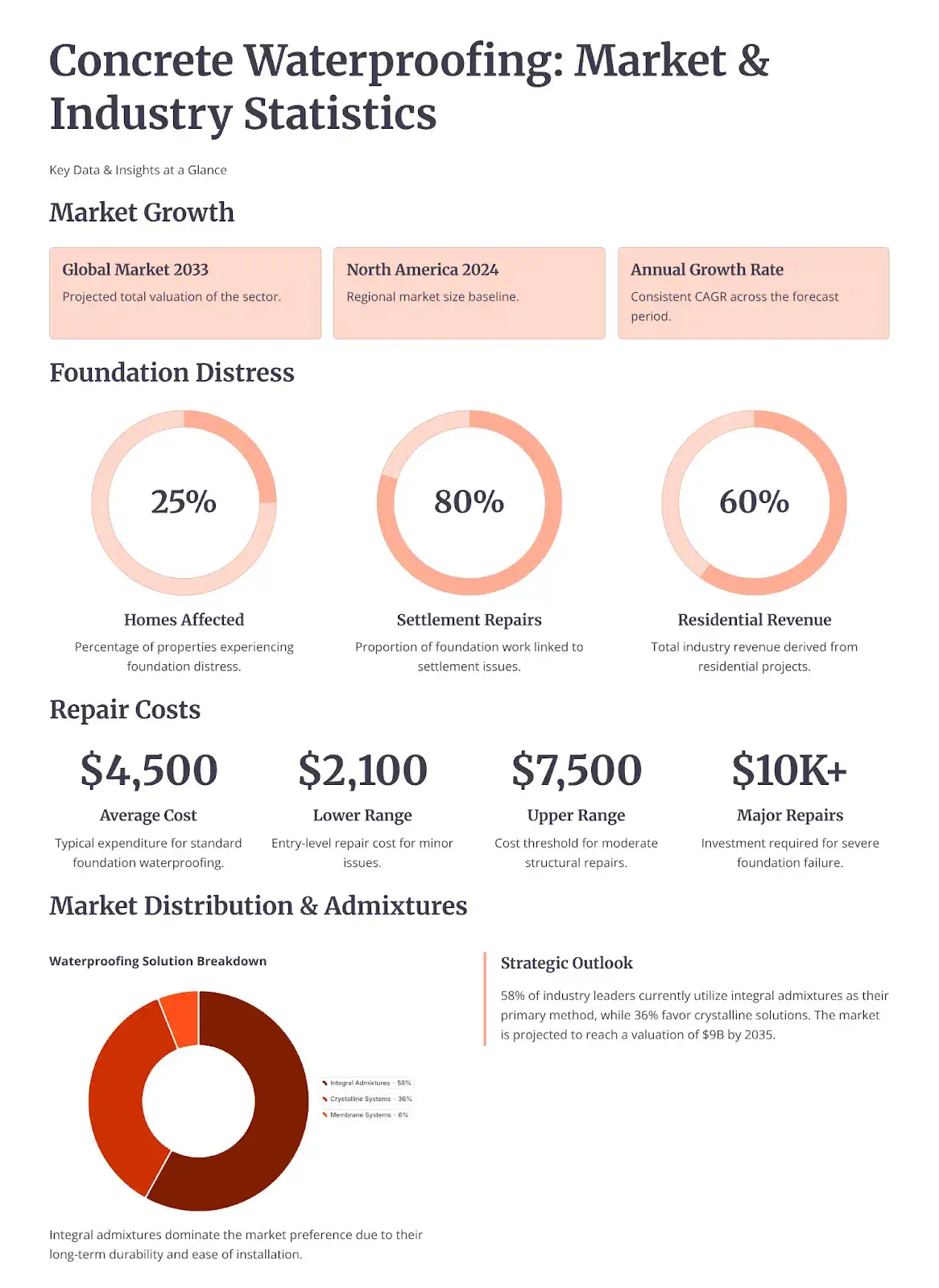 How Concrete Waterproofing Contractors Handle Waterproofing for Concrete Foundations
