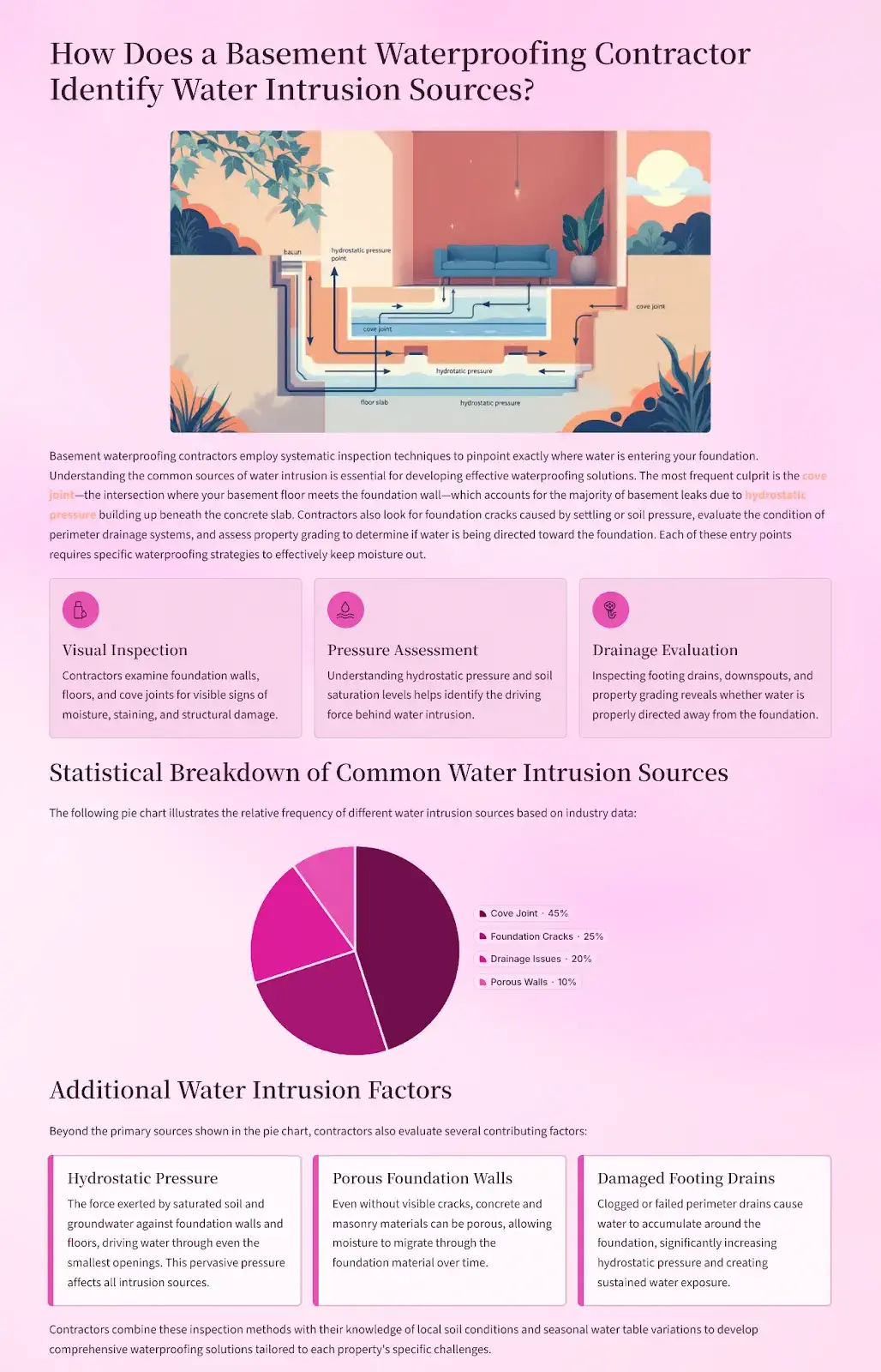 How Does a Basement Waterproofing Contractor Identify Water Intrusion Sources?