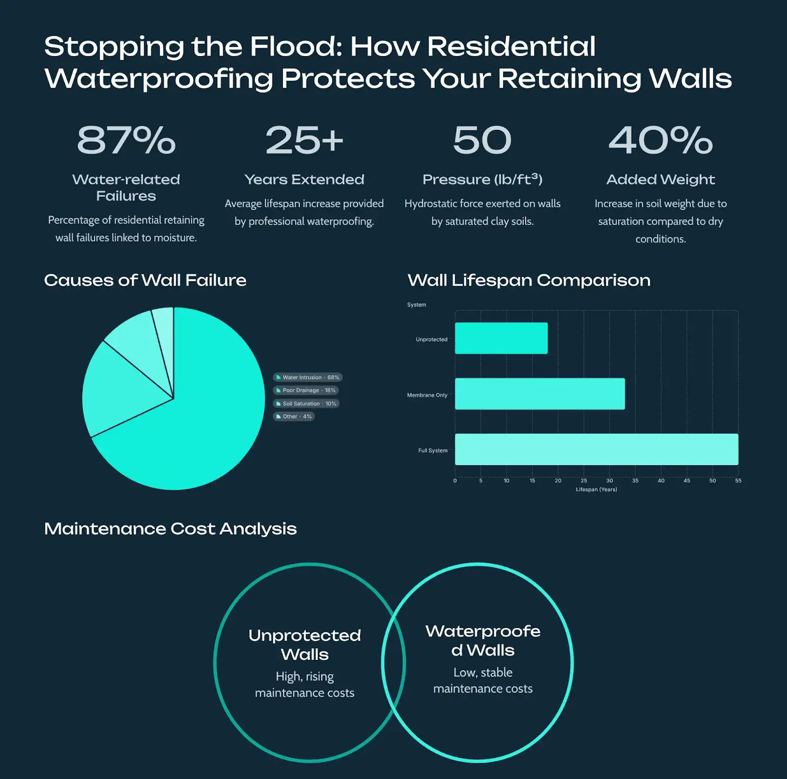 Stopping the Flood: How Residential Waterproofing Protects Your Retaining Walls