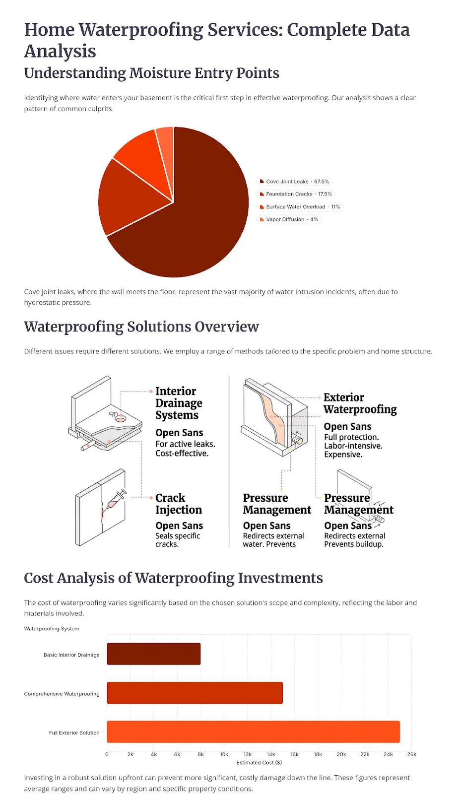 How Do Home Waterproofing Services Address Basement Seepage and Damp Walls?