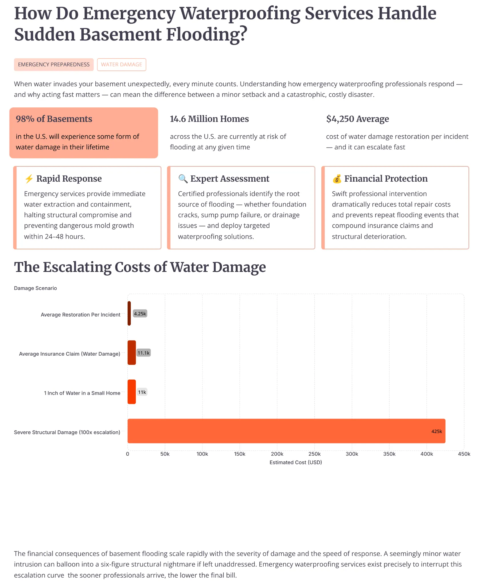 How Do Emergency Waterproofing Services Handle Sudden Basement Flooding?
