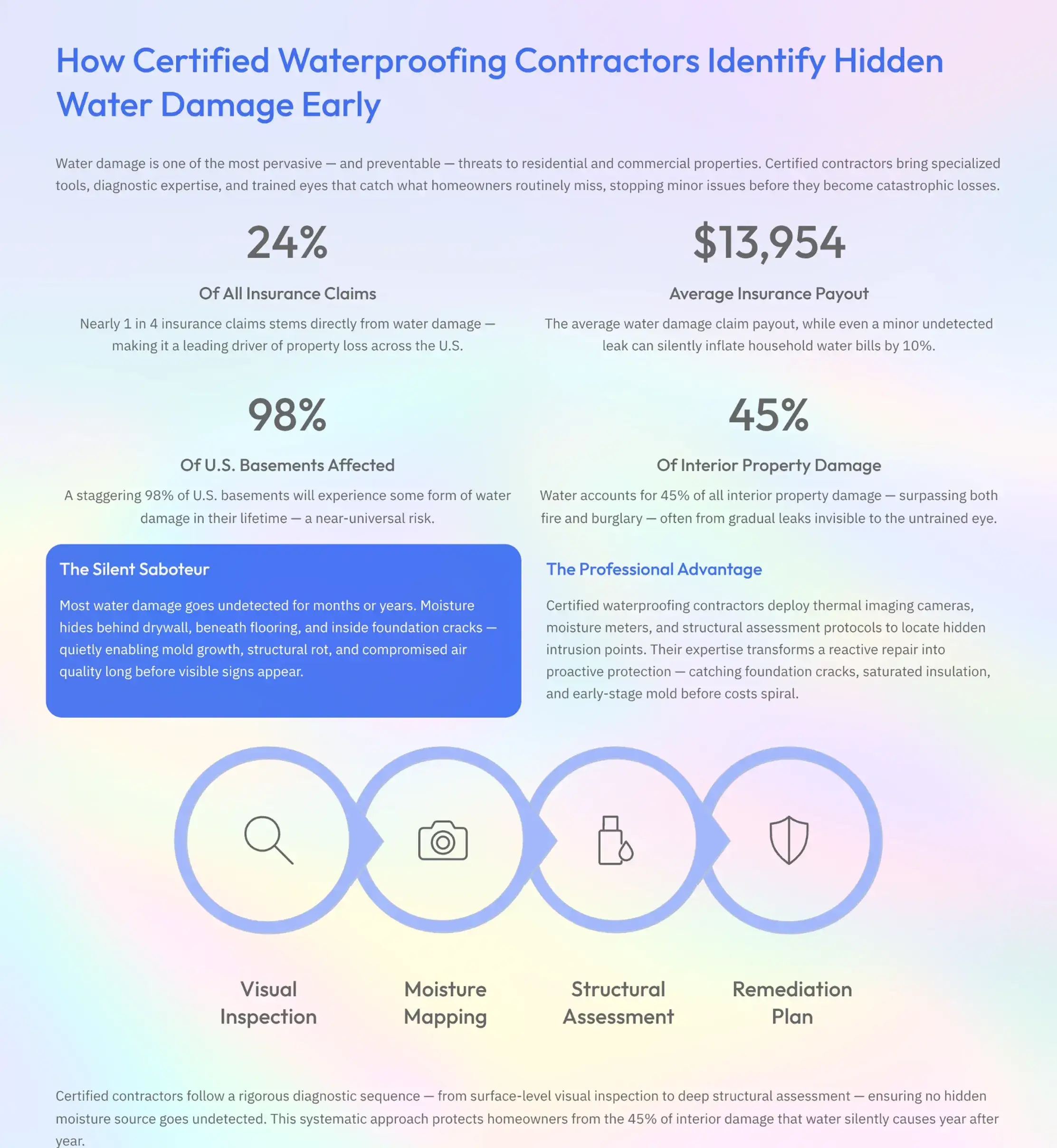 hidden water damage