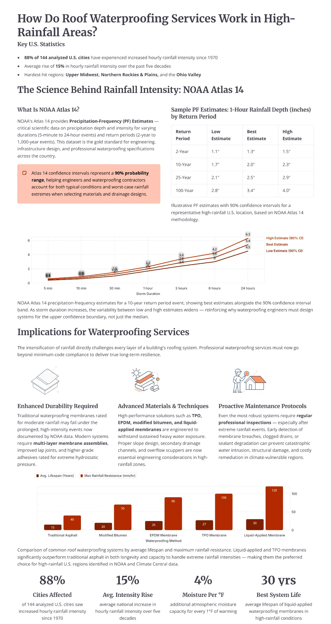 How Do Roof Waterproofing Services Work in High-Rainfall Areas?