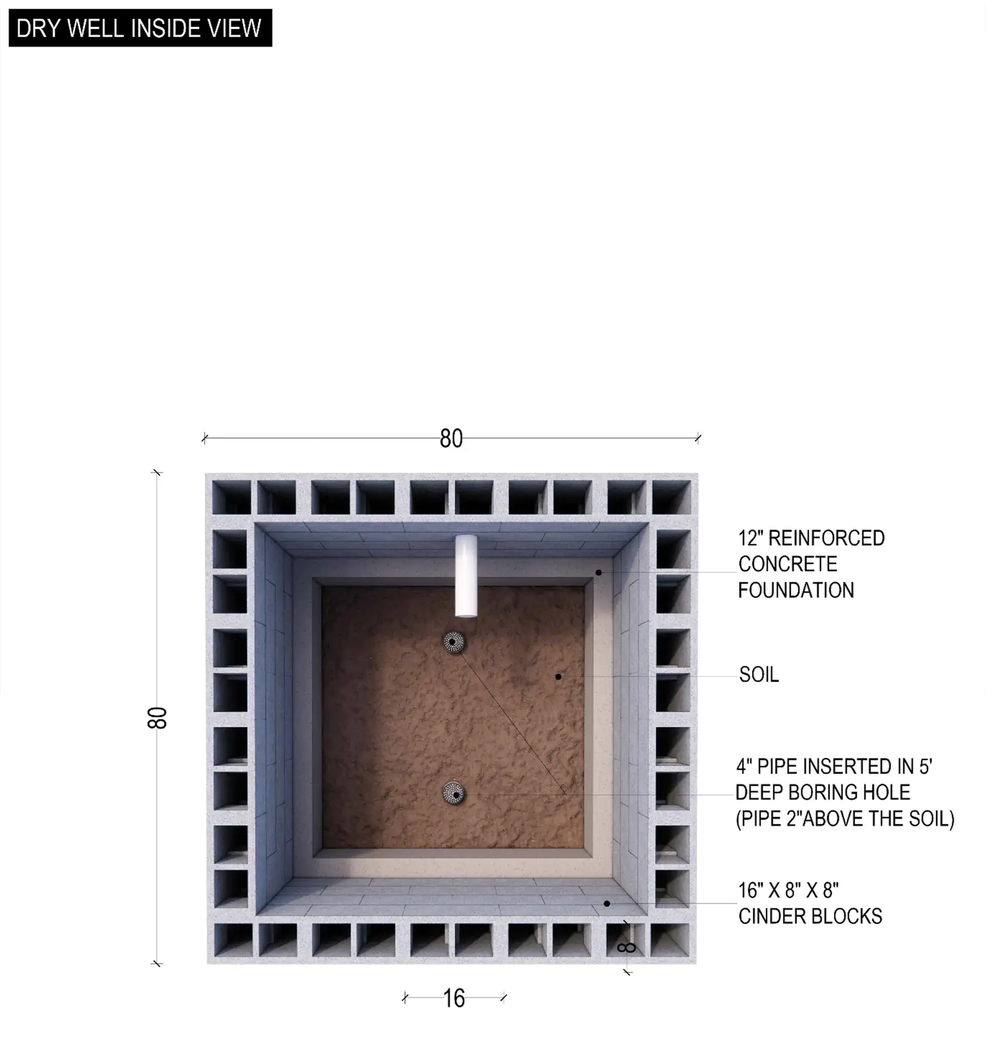 Aerial view of the dry well installation concept