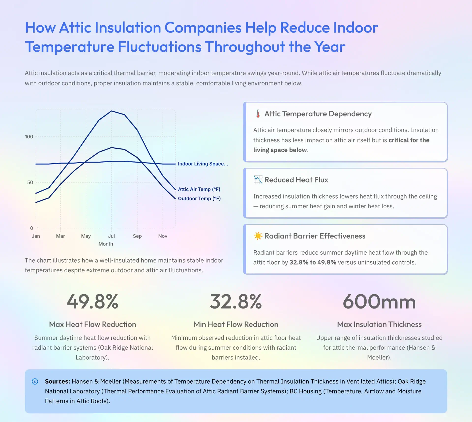 Hansen & Moeller (Measurements of Temperature Dependency on Thermal Insulation Thickness in Ventilated Attics); Oak Ridge National Laboratory (Thermal Performance Evaluation of Attic Radiant Barrier Systems); BC Housing (Temperature, Airflow and Moisture Patterns in Attic Roofs). 