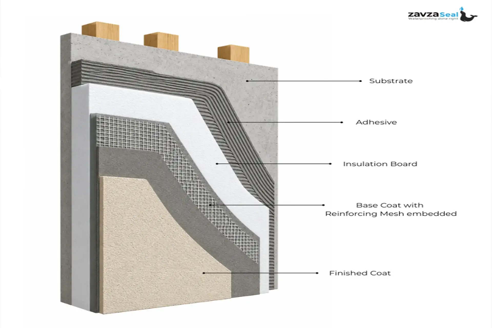EIFS insulation cross-sectional view and layering system